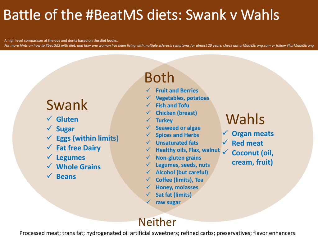 Comparison of foods allowed under Swank and Wahls diets